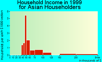 Allen Park household income for Asian householders