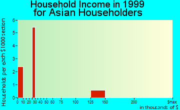 Alma household income for Asian householders