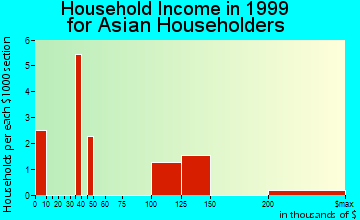 Beverly Hills household income for Asian householders