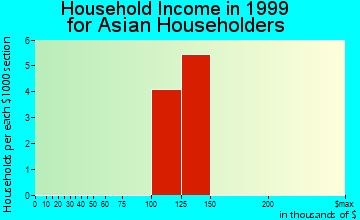 Bridgman household income for Asian householders