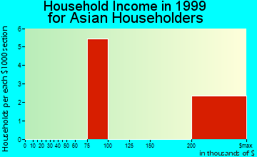 Brighton household income for Asian householders