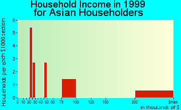 Cadillac household income for Asian householders