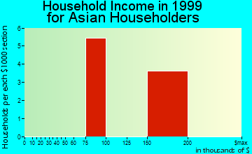 Cass City household income for Asian householders
