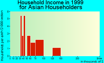 Cassopolis household income for Asian householders