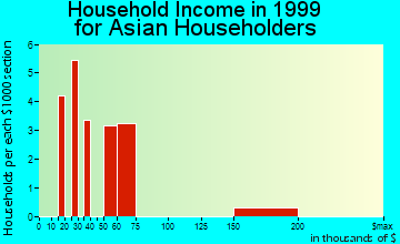 Comstock Park household income for Asian householders