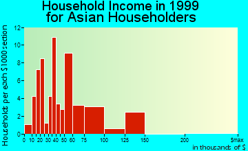 Dearborn Heights household income for Asian householders