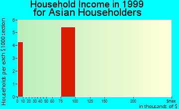 Dowagiac household income for Asian householders