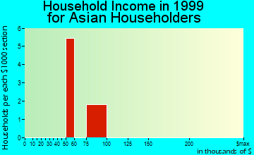 East Grand Rapids household income for Asian householders