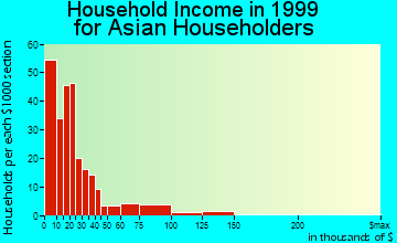 East Lansing household income for Asian householders