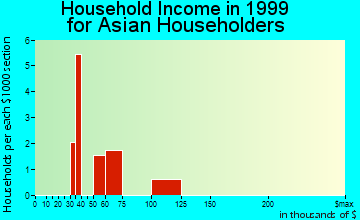 Eastpointe household income for Asian householders