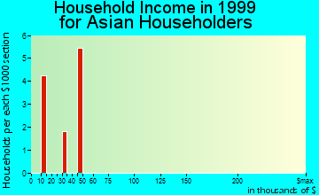 Eastwood household income for Asian householders