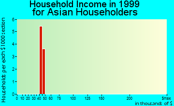 Eau Claire household income for Asian householders