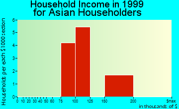 Fenton household income for Asian householders