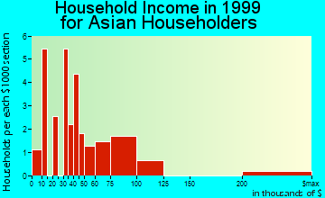 Ferndale household income for Asian householders