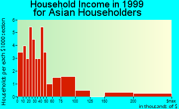 Flint household income for Asian householders