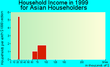 Flushing household income for Asian householders