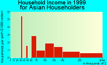 Forest Hills household income for Asian householders