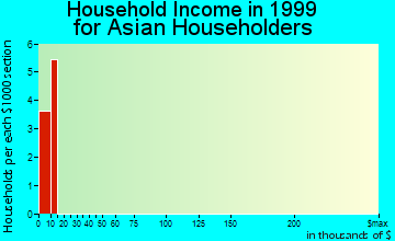 Gladstone household income for Asian householders