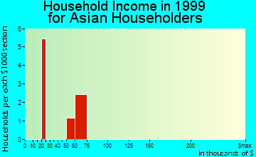 Grand Haven household income for Asian householders