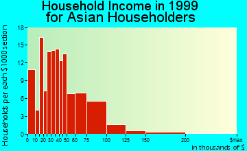 Grand Rapids household income for Asian householders