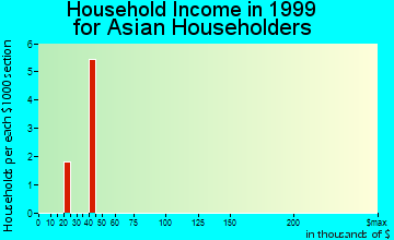 Grayling household income for Asian householders