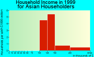 Grosse Pointe Farms household income for Asian householders