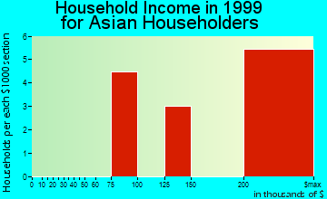 Grosse Pointe Shores household income for Asian householders