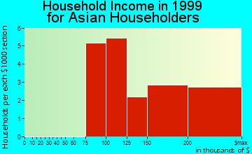 Grosse Pointe Woods household income for Asian householders