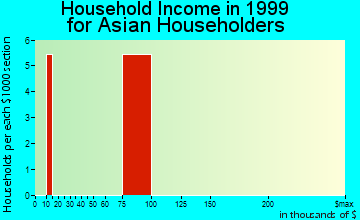 Hancock household income for Asian householders