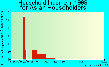 Harper Woods household income for Asian householders