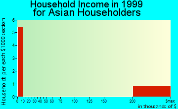 Highland Park household income for Asian householders