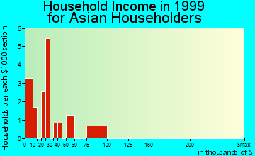 Houghton household income for Asian householders