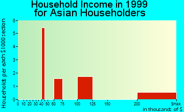 Iron Mountain household income for Asian householders