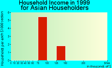 Marlette household income for Asian householders