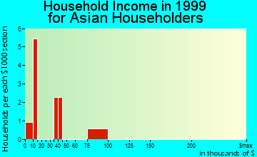 Marquette household income for Asian householders