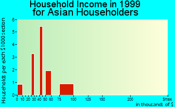 Surprise household income for Asian householders
