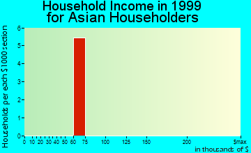 Montague household income for Asian householders