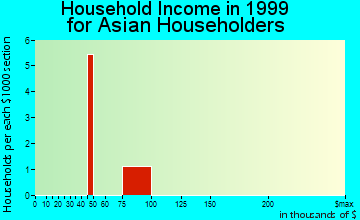 New Haven household income for Asian householders