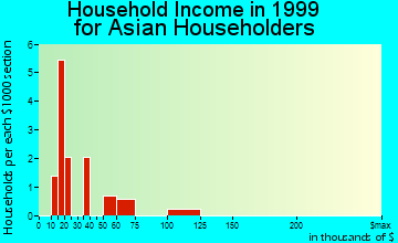 Northview household income for Asian householders