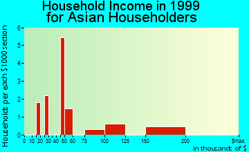 Northville household income for Asian householders