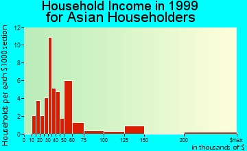 Oak Park household income for Asian householders