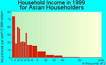 Tempe household income for Asian householders