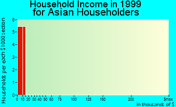 Cullman household income for Asian householders