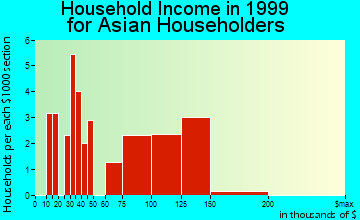 Plymouth Township household income for Asian householders