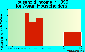 Riverview household income for Asian householders