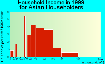 Rochester household income for Asian householders