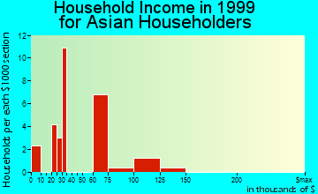 St. Clair Shores household income for Asian householders