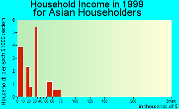Saline household income for Asian householders