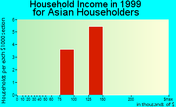 Stevensville household income for Asian householders
