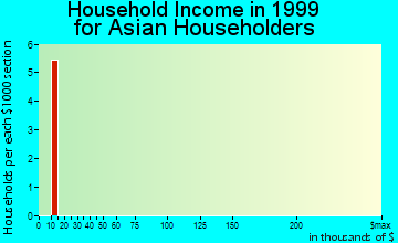 West Ishpeming household income for Asian householders
